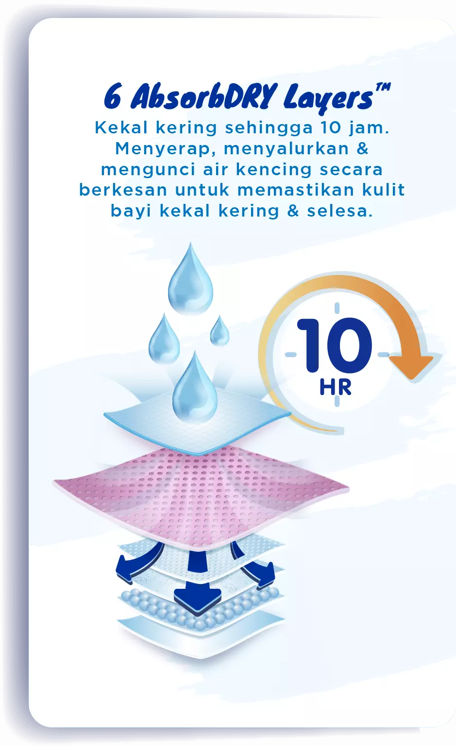 6 Absorbs Dry Layers™: Kekal kering sehingga 10 jam. Menyerap, menyalurkan & mengunci air kencing secara berkesan untuk memastikan kulit bayi kekal kering & selesa.